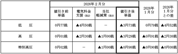 燃料費調整単価の表