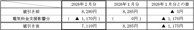 ご家庭のお客さまの1月あたりの電気料金（税込）の表