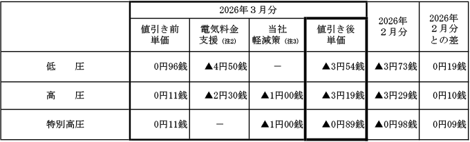 燃料費調整単価の表