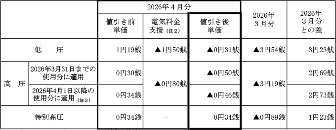 燃料費調整単価の表