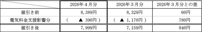 ご家庭のお客さまの1月あたりの電気料金（税込）の表