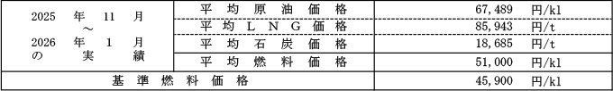 低圧の場合における平均燃料価格（貿易統計）の表