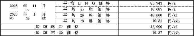 高圧・特別高圧の場合における平均燃料価格（貿易統計）および平均市場価格の表