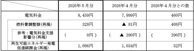 ご家庭のお客さまの1月あたりの電気料金（税込）の表
