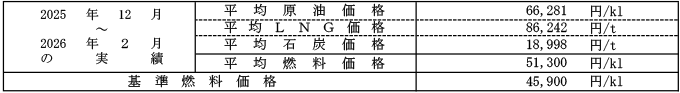 低圧の場合における平均燃料価格（貿易統計）の表