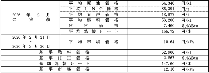 高圧・特別高圧の場合における平均燃料価格（貿易統計）、HH価格、平均為替レートおよび平均市場価格
