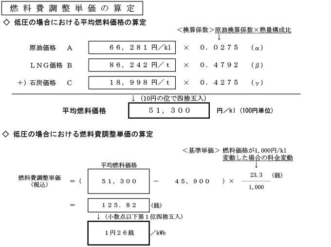 燃料費調整単価の算定