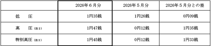 燃料費調整単価の表
