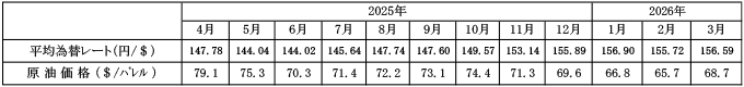 平均為替レートおよび原油価格の動向