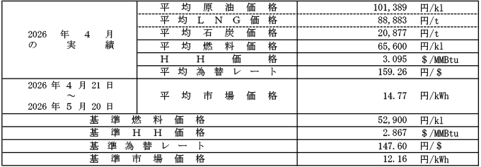 高圧・特別高圧の場合における平均燃料価格(貿易統計)、HH価格、平均為替レートおよび平均市場価格