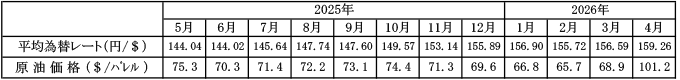 平均為替レートおよび原油価格の動向