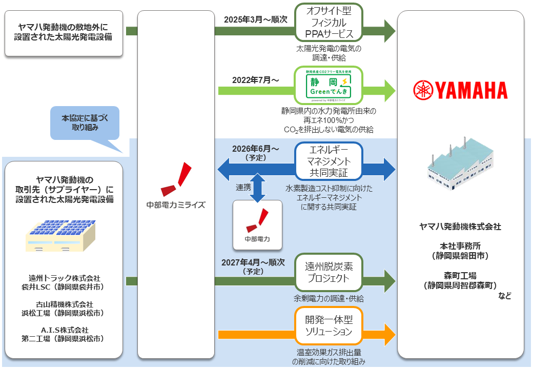「カーボンニュートラルに向けたパートナーシップ協定」の概要図