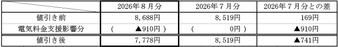 ご家庭のお客さまの1月あたりの電気料金（税込）の表