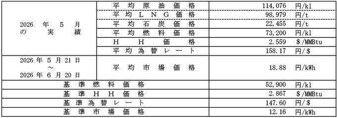 高圧・特別高圧の場合における平均燃料価格（貿易統計）、HH価格、平均為替レートおよび平均市場価格