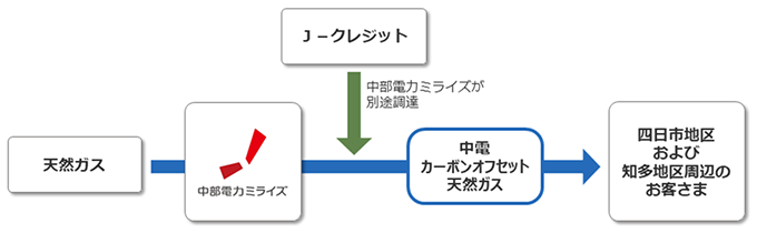 「中電カーボンオフセット天然ガス」の概要